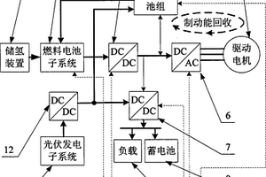 新型燃料電池混合動力電動汽車能量管理系統