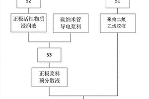 含碳納米管的正極漿料、其制備方法及用途