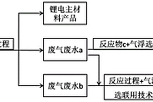 鋰離子電池材料生產中廢氣廢水的回收處理方法