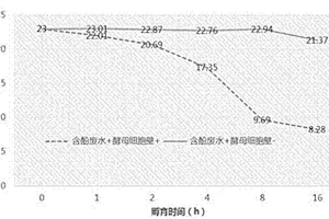 一株具有降低廢水中總酚含量的釀酒酵母