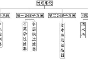 用于廢水深度處理的中水回用及零排放系統