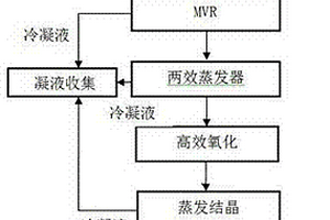 氯醇法生產環氧丙烷皂化廢水的深度處理工藝