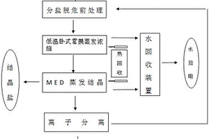 脫硫廢水零排放處理方法及系統