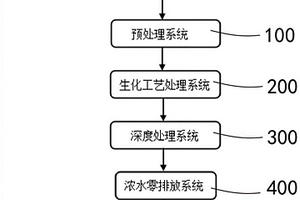 焦化廢水零排放處理系統及其處理方法