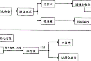 電鍍廢水及重金屬雙回收方法