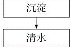 去除氨氮的工業廢水處理方法