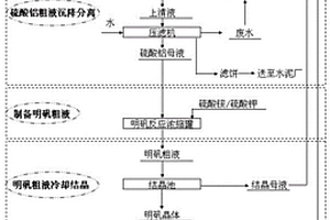 明礬生產過程中廢水、廢渣利用的方法