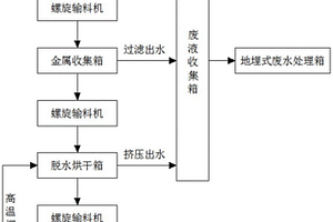 多级脱水调节的工业垃圾智能焚烧处理装置及方法