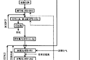 干法腈綸廢水的處理工藝