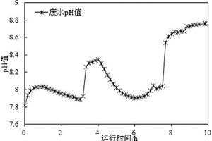 強化生化處理纖維素燃料乙醇廢水的方法