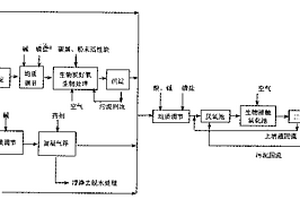 丙烯腈、腈綸廢水處理方法