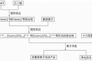 絡合-離子浮選法處理含氰廢水的方法