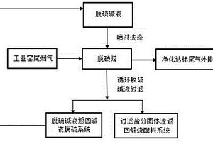 工業煙氣高效脫硫的方法