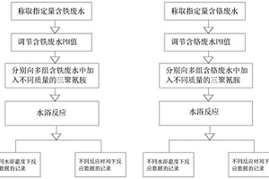 三聚氰胺在廢水去除重金屬的應用