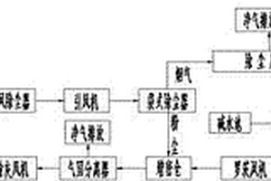 工業硅電爐煙氣除塵脫硫工藝