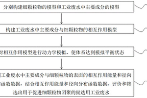 用于促進細顆粒物團聚的工業廢水篩選方法