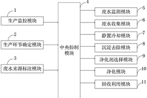 用于減少污水排放的工業廢水凈化處理系統及方法