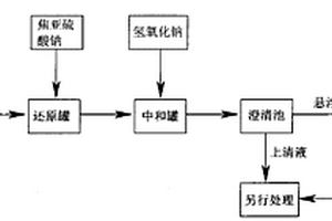 處理含鉻、釩工業廢水的方法