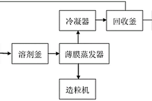 工業化生產聚砜高分子材料方法