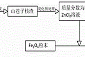 山蒼子核基磁性活性炭制備方法及在染料廢水處理的應用