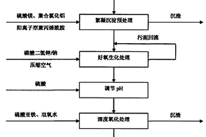 兩步法濕法腈綸生產廢水的處理方法