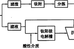鈦陽極在高濃度工業廢水處理中的應用