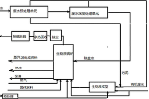 廢水與生物質產熱工藝