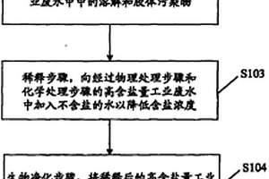 工業廢水的生物凈化處理方法