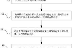 在對羥基苯甲腈生產廢水中提取銨鹽的處理方法