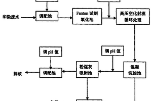高壓空化射流結合芬頓試劑處理印染廢水的方法