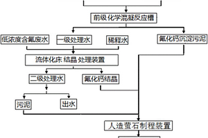 含氟廢水回收制取高純人造螢石工藝