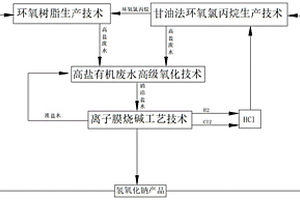 利用環氧氯丙烷生產過程中產生的高鹽有機廢水用以生產離子膜燒堿的方法