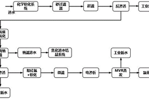 钢铁废水膜浓缩分盐零排放处理方法