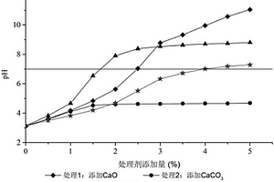 復糟釀酒廢水pH調節的方法