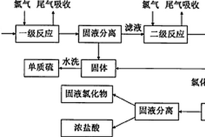 高硫化物、高鹽分、高COD廢水的處理方法