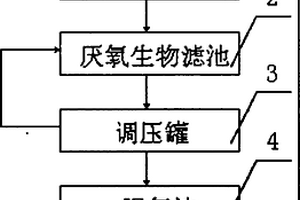 淀粉廠廢水處理系統