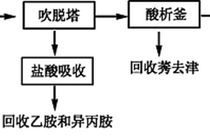 莠去津生產廢水預處理方法