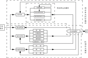 基于水質分級和梯級利用的工業區水資源循環利用的方法