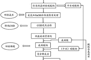 利用高鹽氨氮廢水氟硅資源化生產氟化鈉聯產白炭黑