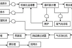 焦化化工產品精制廢水處理方法