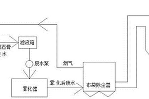 脫硫廢水的煙道蒸發系統和蒸發方法