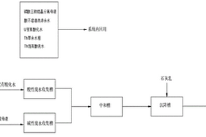 獨居石生產氯化稀土過程中廢水零排放的方法