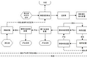 鋼鐵廠焦化廢水深度處理方法及處理系統