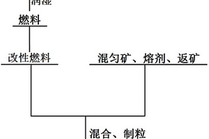 基于焦化廢水改性燃料減排鐵礦燒結過程NOx的方法