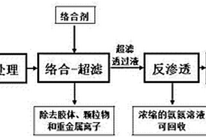 用集成膜技術處理稀土冶煉高氨氮廢水的方法及裝置