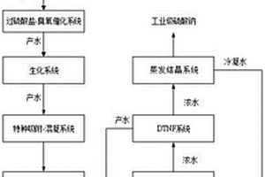 含酚煤氣廢水零排放處理方法及處理系統