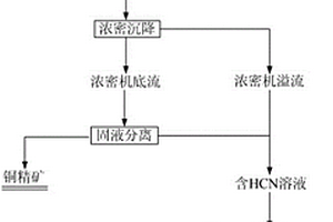 利用礦山含銅氰廢水生產銅精礦和普魯士藍的方法