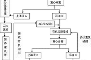 從紅三葉加工廢水中同時提取葉綠素和蛋白質的方法