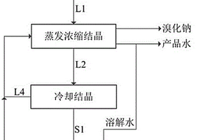 從合成1-丁基-3-甲基咪唑四氟硼酸鹽副產廢水中回收溴化鈉和四氟硼酸鈉的方法