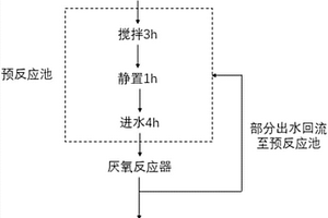 提高硫酸依替米星合成廢水厭氧處理效率的預處理方法